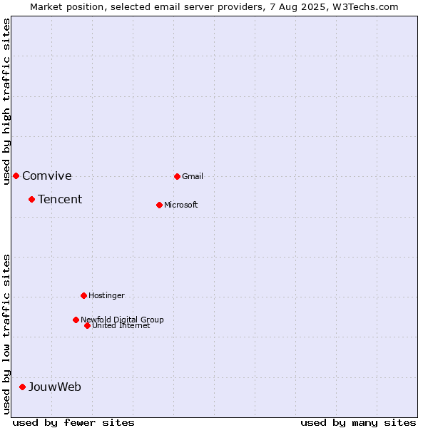 Market position of Tencent vs. JouwWeb vs. Comvive