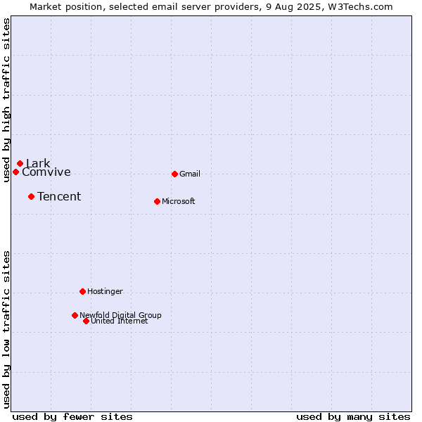 Market position of Tencent vs. Lark vs. Comvive