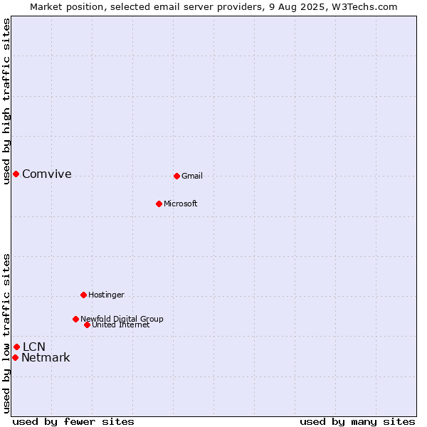Market position of LCN vs. Comvive vs. Netmark