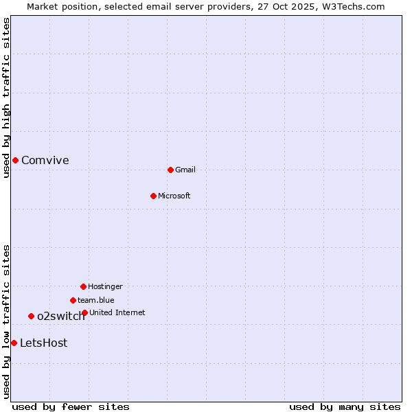 Market position of o2switch vs. Comvive vs. LetsHost