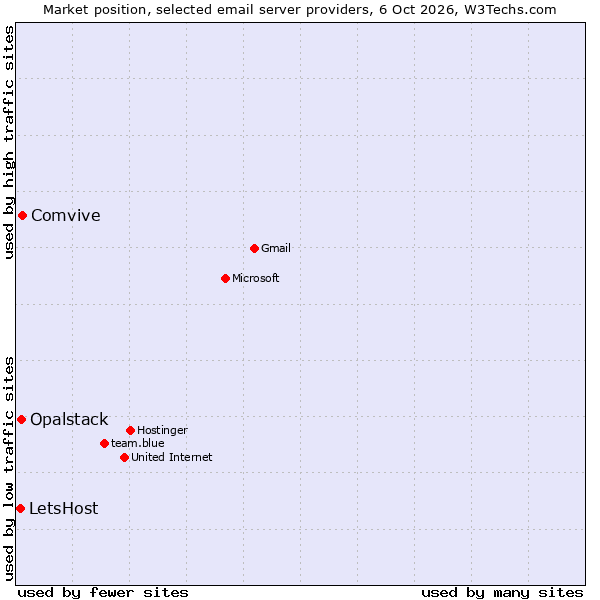 Market position of Comvive vs. Opalstack vs. LetsHost