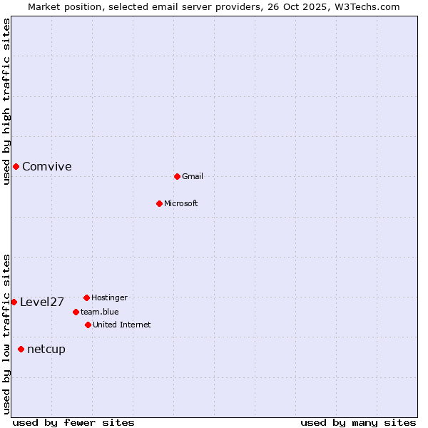 Market position of netcup vs. Comvive vs. Level27