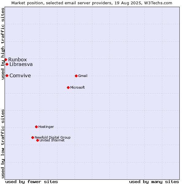 Market position of Comvive vs. Libraesva vs. Runbox