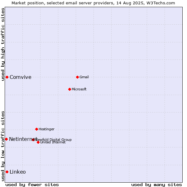 Market position of Comvive vs. Linkeo vs. Netinternet