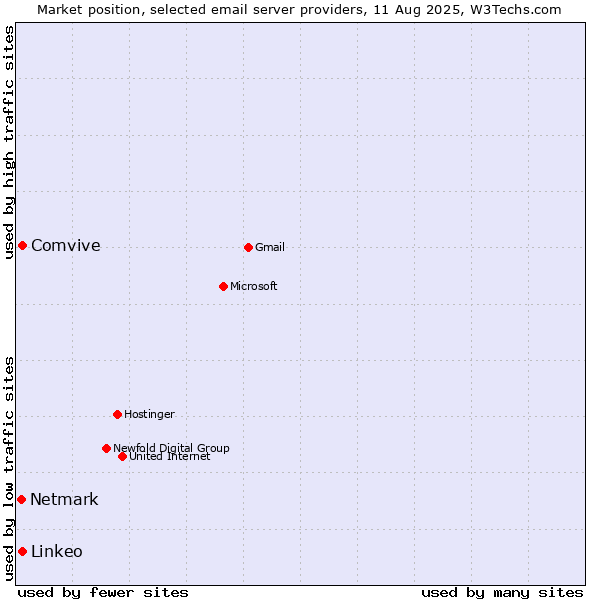 Market position of Comvive vs. Linkeo vs. Netmark