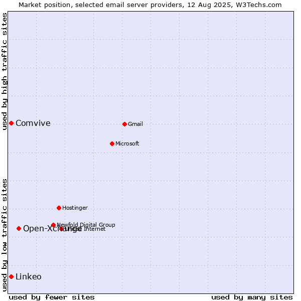 Market position of Open-Xchange vs. Comvive vs. Linkeo