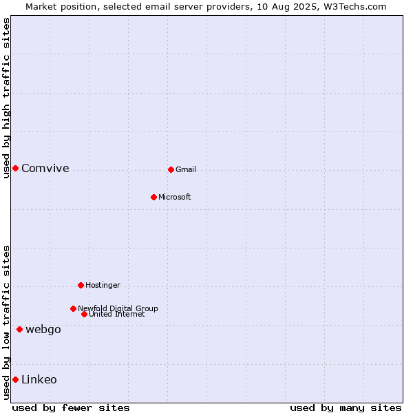 Market position of webgo vs. Comvive vs. Linkeo