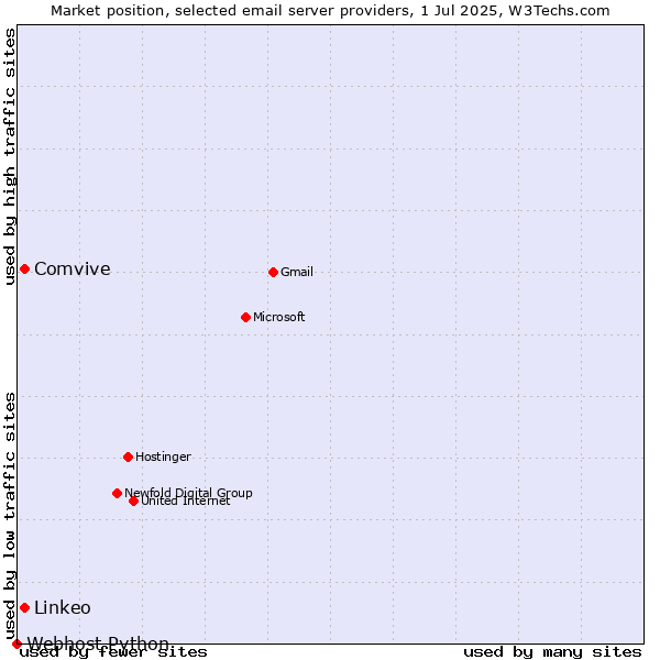 Market position of Comvive vs. Linkeo vs. Webhost Python
