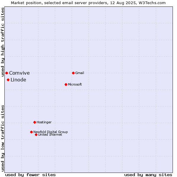 Market position of Linode vs. Comvive