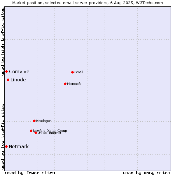 Market position of Linode vs. Comvive vs. Netmark