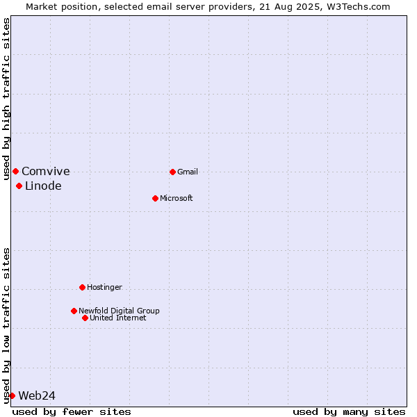 Market position of Linode vs. Comvive vs. Web24