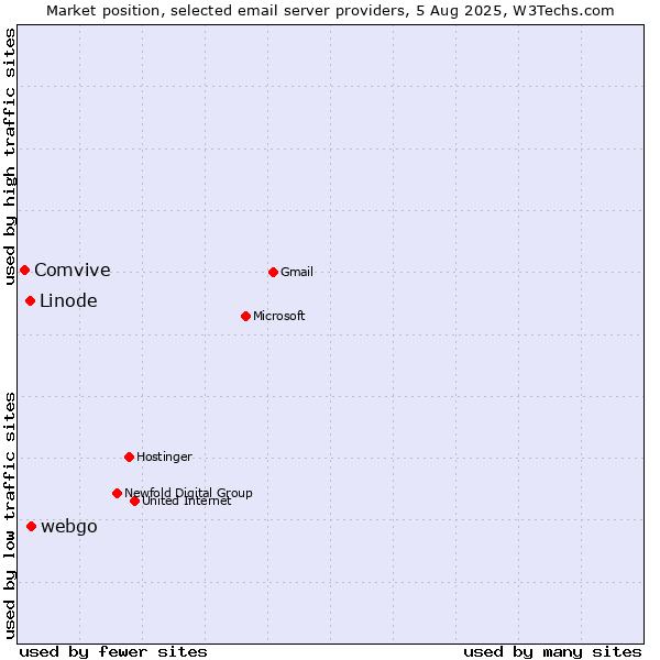 Market position of webgo vs. Linode vs. Comvive
