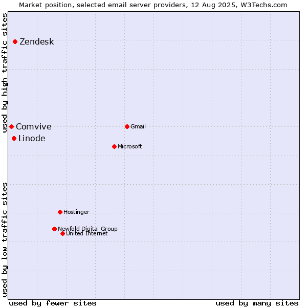 Market position of Zendesk vs. Linode vs. Comvive