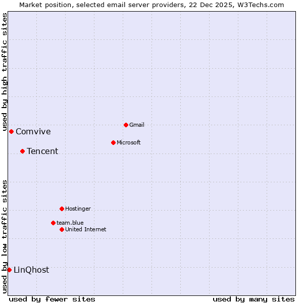 Market position of Tencent vs. Comvive vs. LinQhost