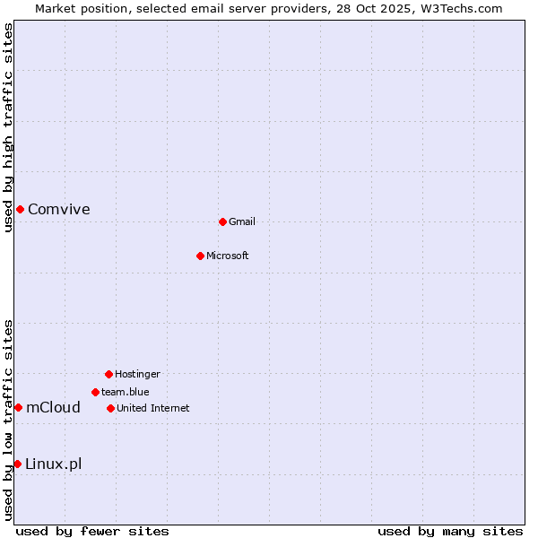 Market position of Comvive vs. mCloud vs. Linux.pl