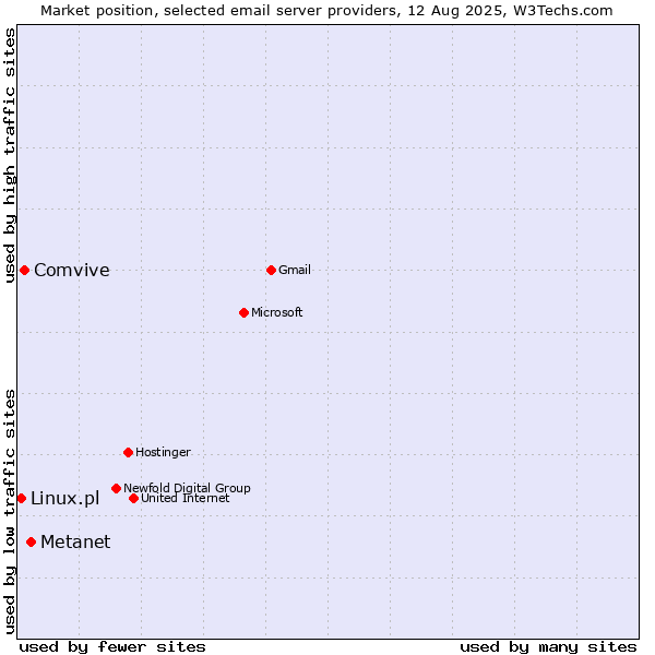 Market position of Metanet vs. Comvive vs. Linux.pl