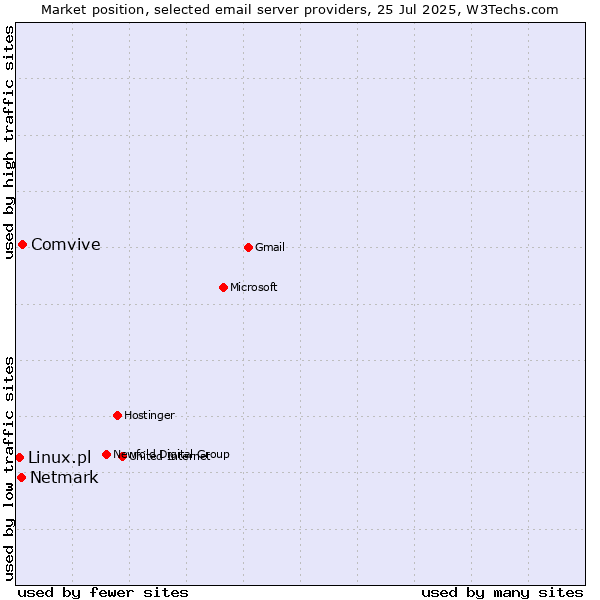 Market position of Comvive vs. Netmark vs. Linux.pl