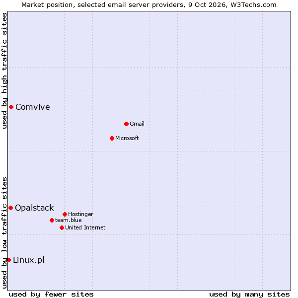Market position of Comvive vs. Opalstack vs. Linux.pl