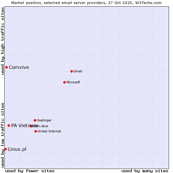 Market position of PA Vietnam vs. Comvive vs. Linux.pl