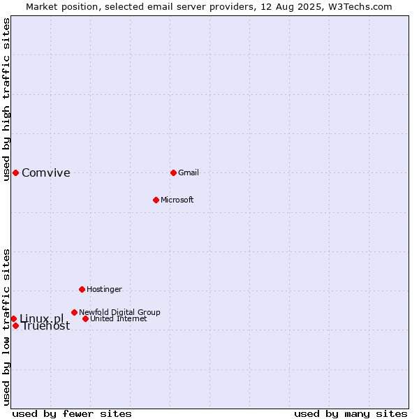Market position of Comvive vs. Truehost vs. Linux.pl