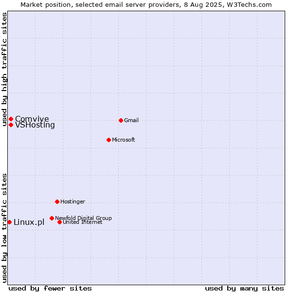Market position of VSHosting vs. Comvive vs. Linux.pl
