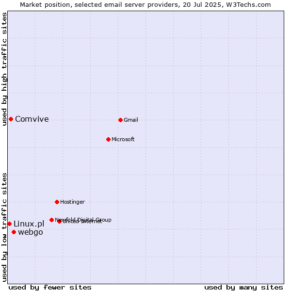 Market position of webgo vs. Comvive vs. Linux.pl