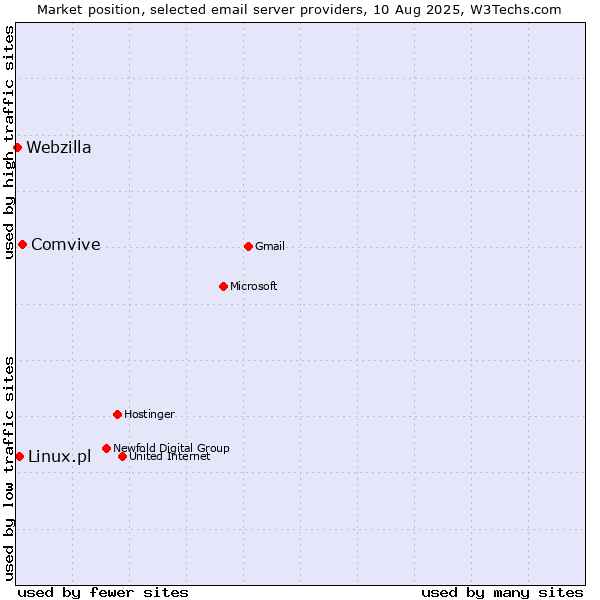 Market position of Comvive vs. Linux.pl vs. Webzilla
