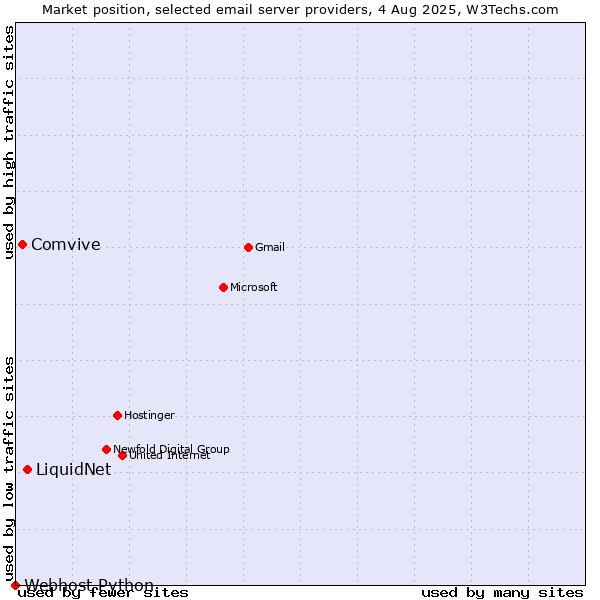Market position of LiquidNet vs. Comvive vs. Webhost Python