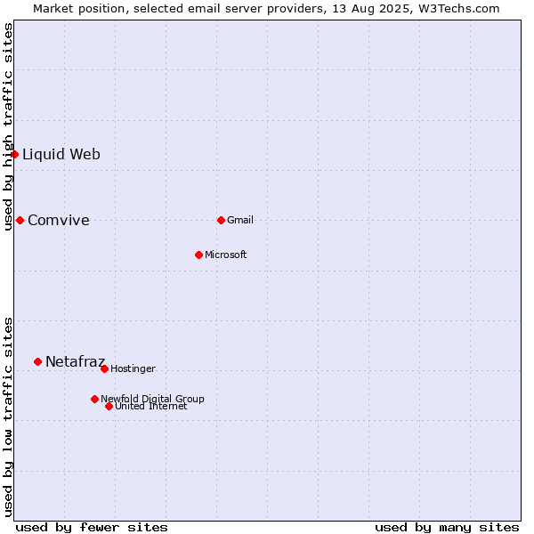 Market position of Netafraz vs. Comvive vs. Liquid Web