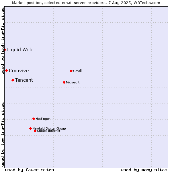 Market position of Tencent vs. Comvive vs. Liquid Web