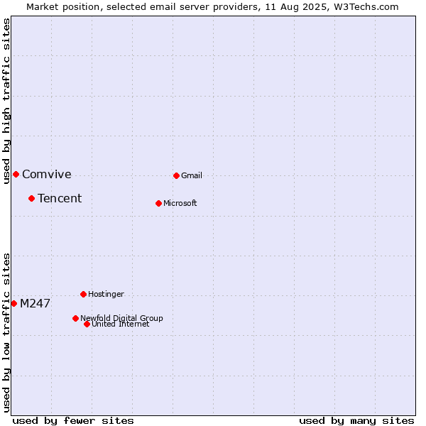 Market position of Tencent vs. Comvive vs. M247