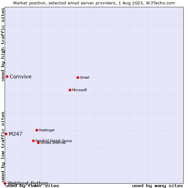 Market position of Comvive vs. M247 vs. Webhost Python