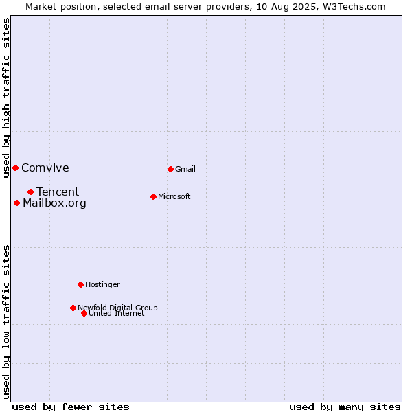 Market position of Tencent vs. Mailbox.org vs. Comvive