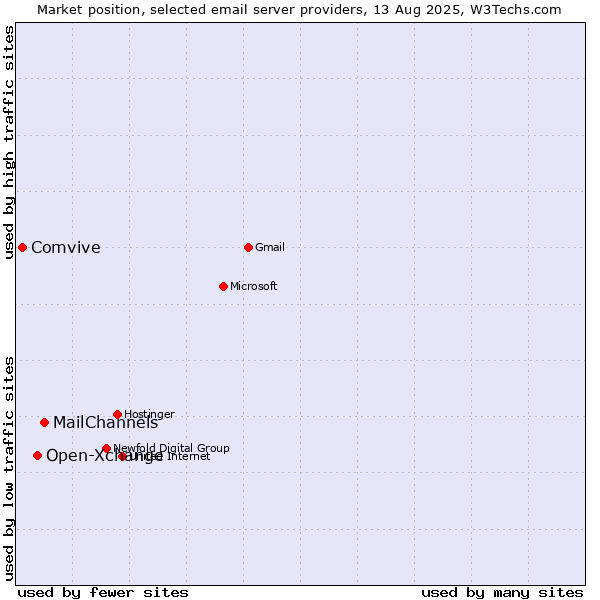 Market position of MailChannels vs. Open-Xchange vs. Comvive