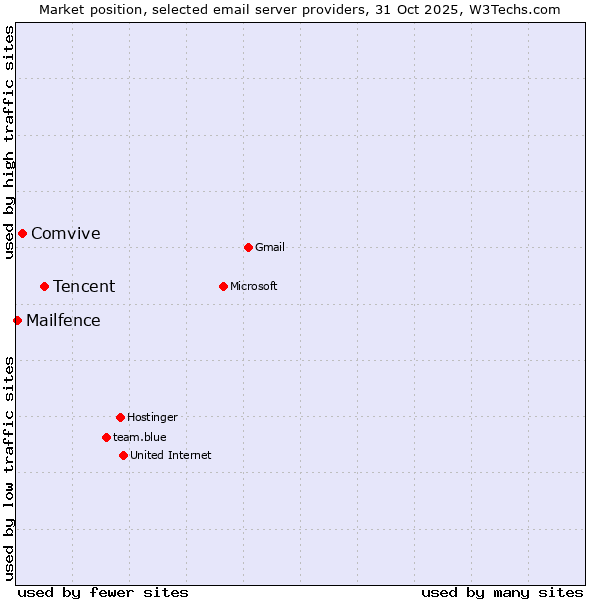 Market position of Tencent vs. Comvive vs. Mailfence