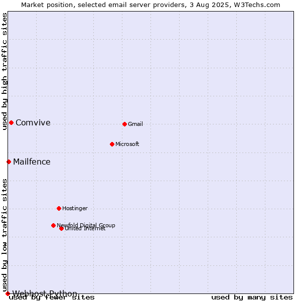 Market position of Comvive vs. Mailfence vs. Webhost Python