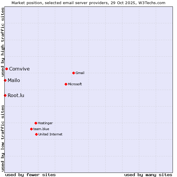Market position of Comvive vs. Mailo vs. Root.lu