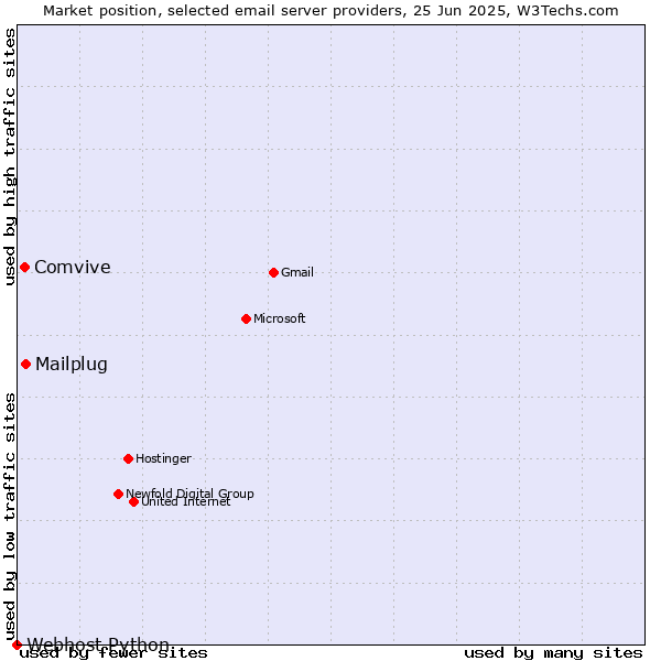 Market position of Mailplug vs. Comvive vs. Webhost Python