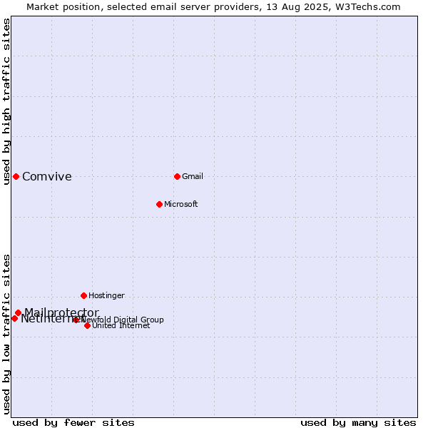 Market position of Mailprotector vs. Comvive vs. Netinternet