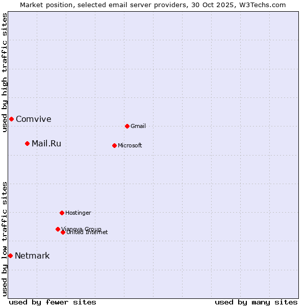 Market position of Mail.Ru vs. Comvive vs. Netmark