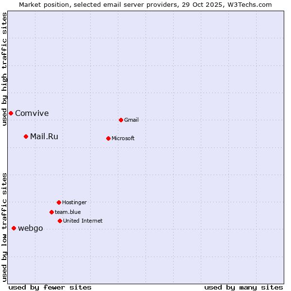 Market position of Mail.Ru vs. webgo vs. Comvive