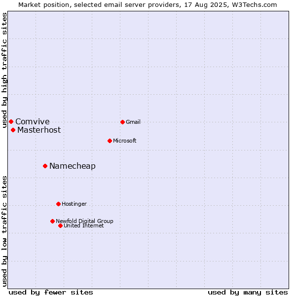 Market position of Namecheap vs. Masterhost vs. Comvive