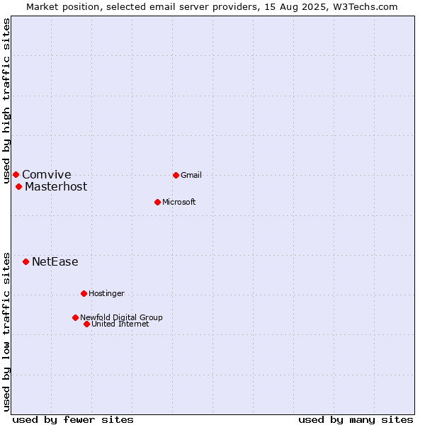 Market position of NetEase vs. Masterhost vs. Comvive