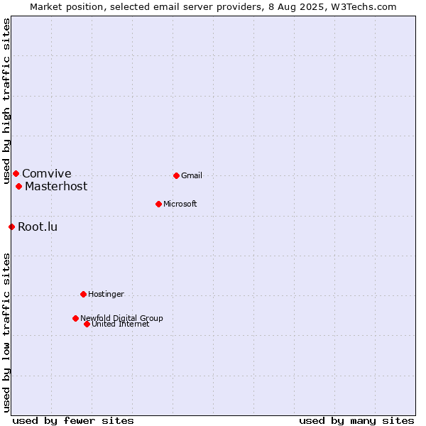 Market position of Masterhost vs. Comvive vs. Root.lu