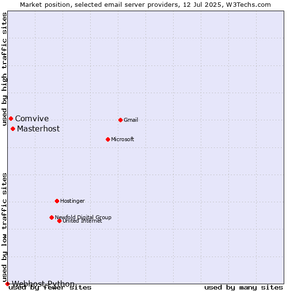 Market position of Masterhost vs. Comvive vs. Webhost Python