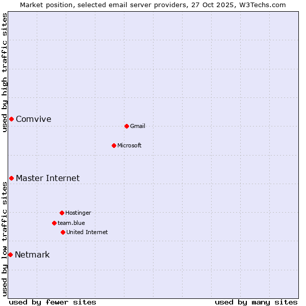 Market position of Master Internet vs. Comvive vs. Netmark