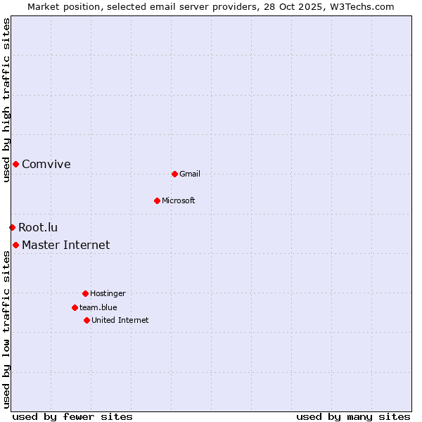 Market position of Comvive vs. Master Internet vs. Root.lu
