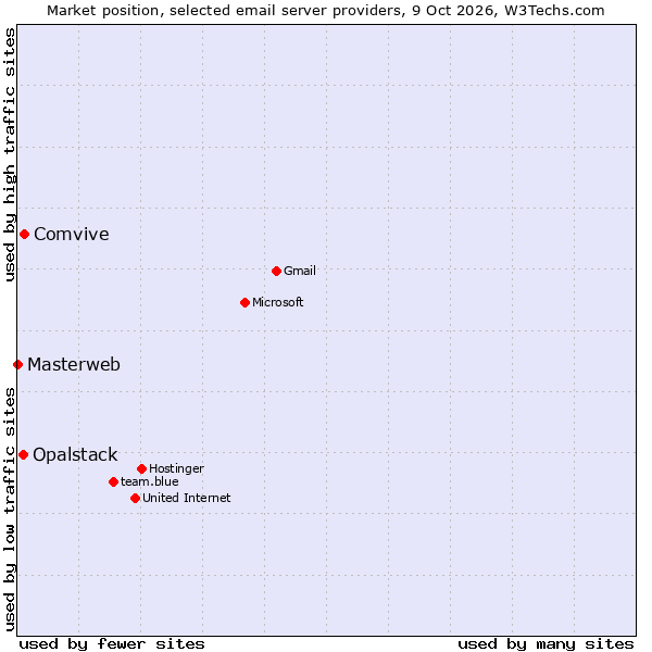 Market position of Comvive vs. Opalstack vs. Masterweb