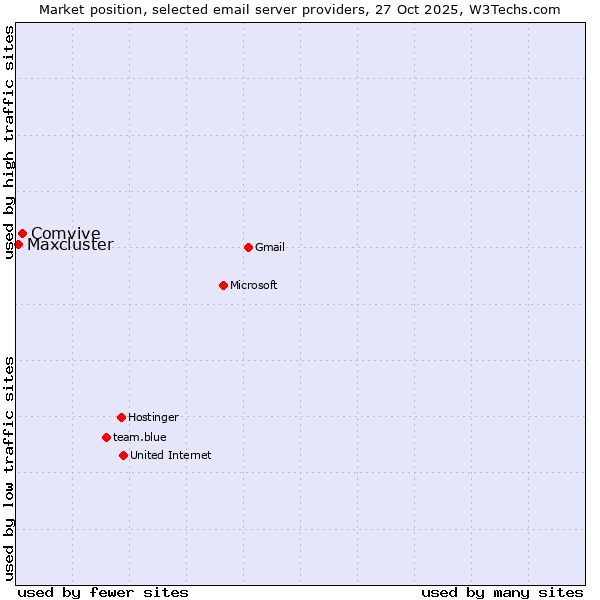 Market position of Comvive vs. Maxcluster