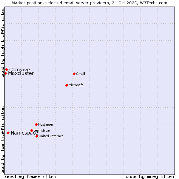 Market position of Namespace vs. Comvive vs. Maxcluster